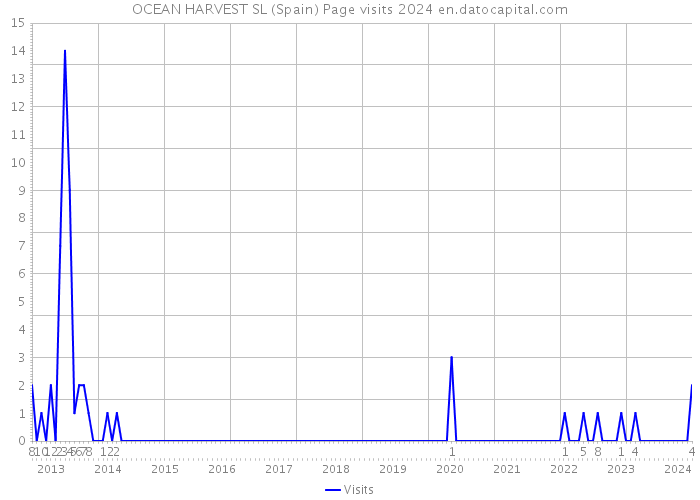 OCEAN HARVEST SL (Spain) Page visits 2024 