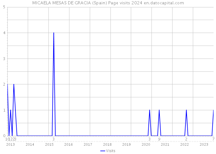 MICAELA MESAS DE GRACIA (Spain) Page visits 2024 