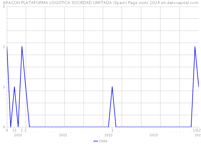ARAGON PLATAFORMA LOGISTICA SOCIEDAD LIMITADA (Spain) Page visits 2024 