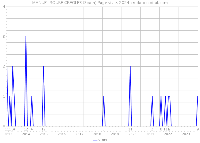 MANUEL ROURE GREOLES (Spain) Page visits 2024 