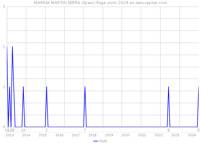 MARINA MARTIN SERRA (Spain) Page visits 2024 