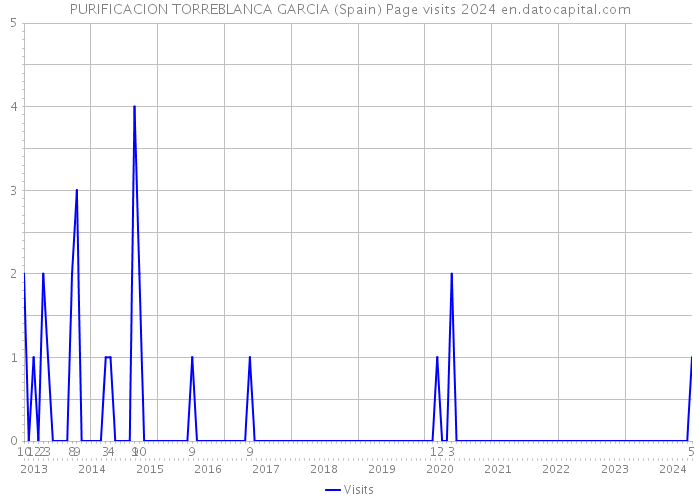 PURIFICACION TORREBLANCA GARCIA (Spain) Page visits 2024 