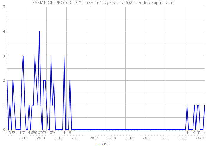 BAMAR OIL PRODUCTS S.L. (Spain) Page visits 2024 