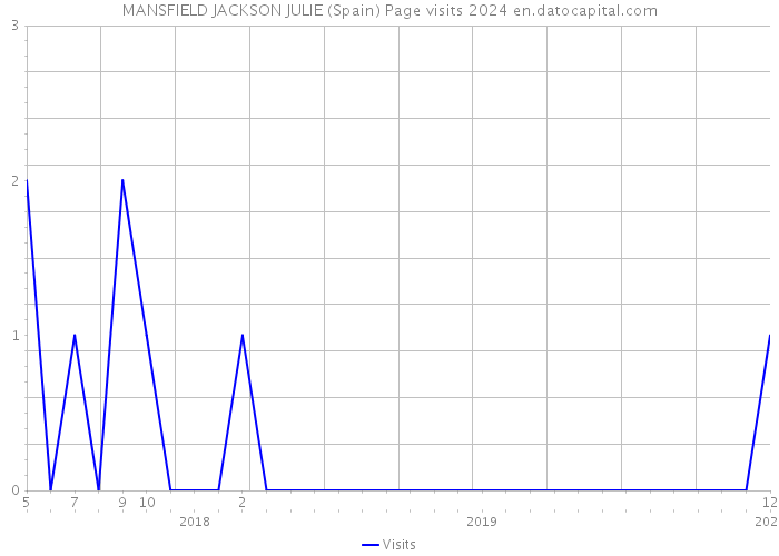MANSFIELD JACKSON JULIE (Spain) Page visits 2024 