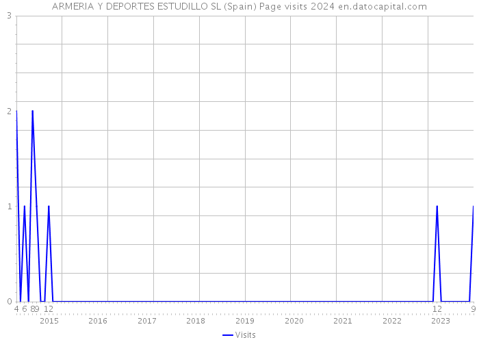ARMERIA Y DEPORTES ESTUDILLO SL (Spain) Page visits 2024 