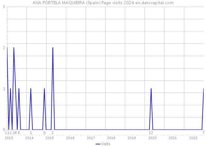 ANA PORTELA MAQUIEIRA (Spain) Page visits 2024 