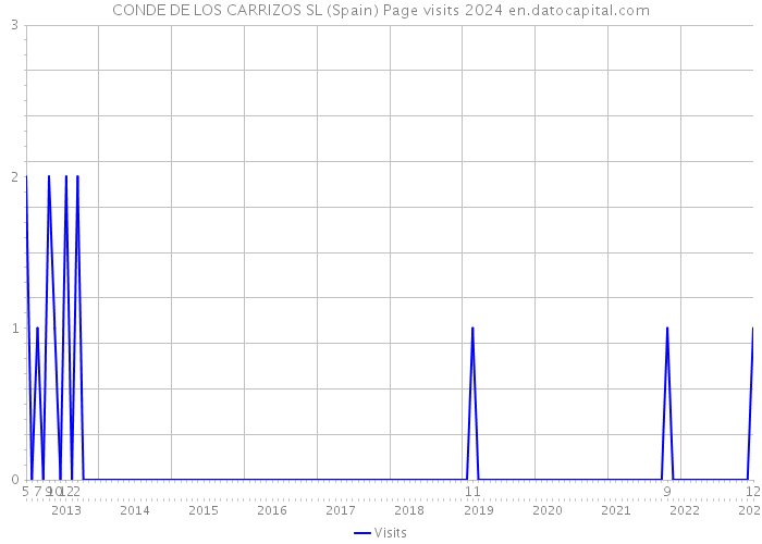 CONDE DE LOS CARRIZOS SL (Spain) Page visits 2024 