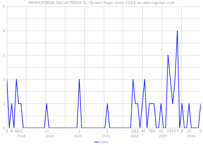 MINHOFERSA SALVATERRA SL (Spain) Page visits 2024 