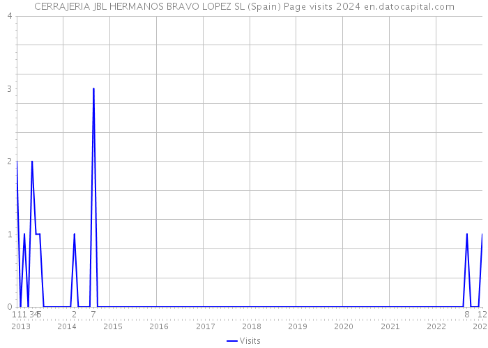 CERRAJERIA JBL HERMANOS BRAVO LOPEZ SL (Spain) Page visits 2024 