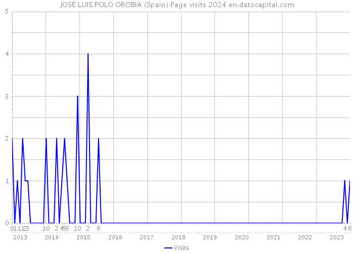 JOSE LUIS POLO OROBIA (Spain) Page visits 2024 