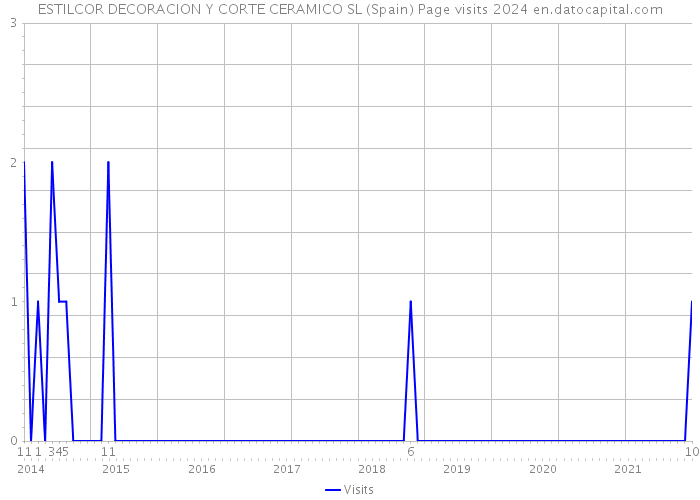 ESTILCOR DECORACION Y CORTE CERAMICO SL (Spain) Page visits 2024 