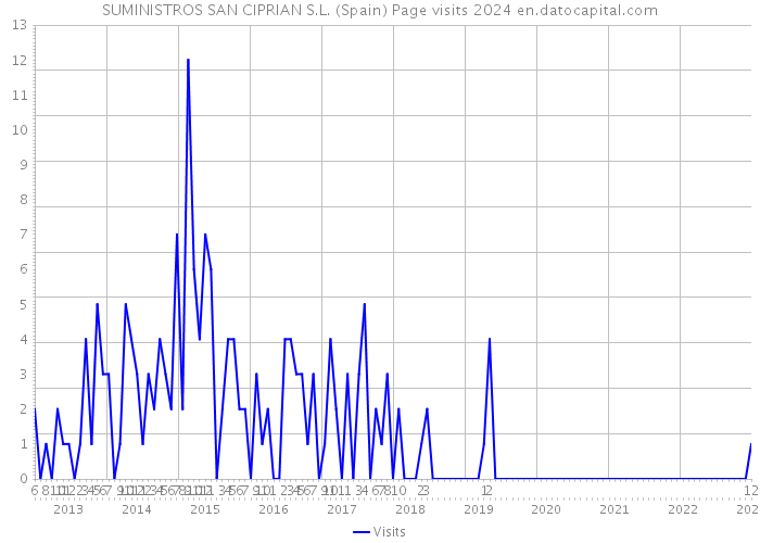 SUMINISTROS SAN CIPRIAN S.L. (Spain) Page visits 2024 