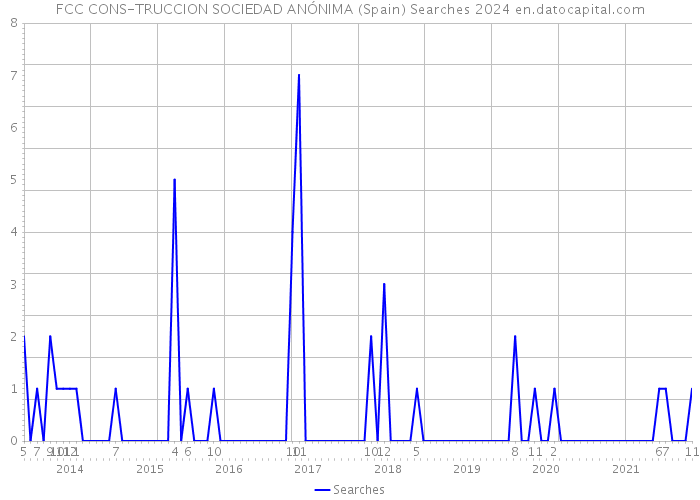 FCC CONS-TRUCCION SOCIEDAD ANÓNIMA (Spain) Searches 2024 