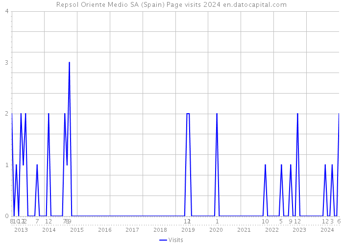 Repsol Oriente Medio SA (Spain) Page visits 2024 