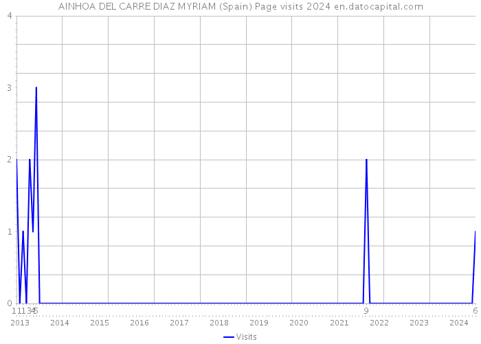 AINHOA DEL CARRE DIAZ MYRIAM (Spain) Page visits 2024 