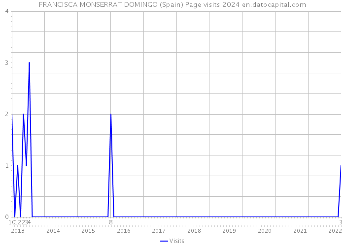 FRANCISCA MONSERRAT DOMINGO (Spain) Page visits 2024 