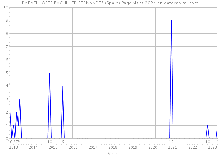 RAFAEL LOPEZ BACHILLER FERNANDEZ (Spain) Page visits 2024 