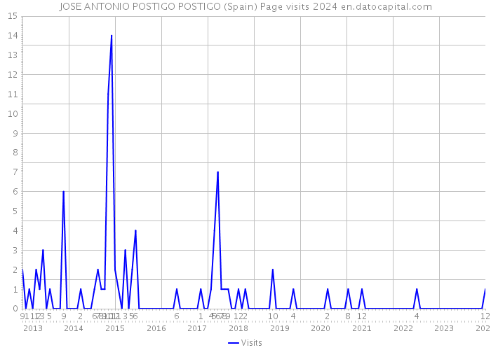 JOSE ANTONIO POSTIGO POSTIGO (Spain) Page visits 2024 