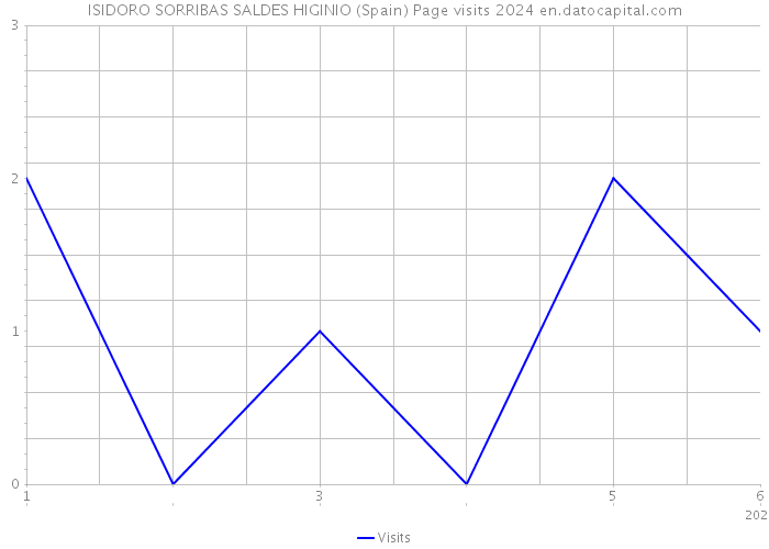 ISIDORO SORRIBAS SALDES HIGINIO (Spain) Page visits 2024 