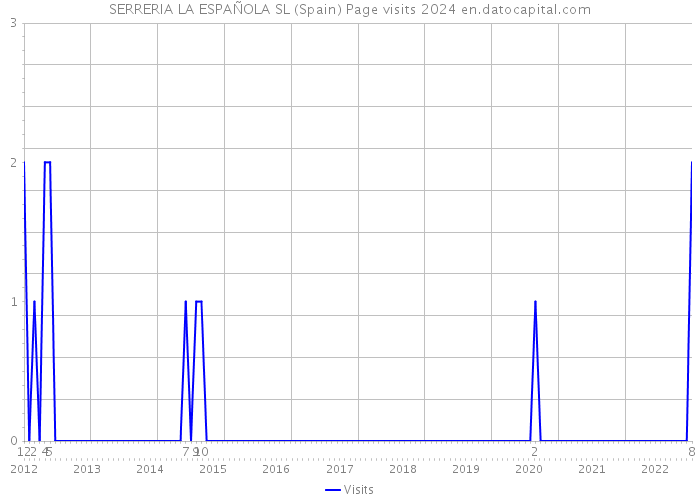 SERRERIA LA ESPAÑOLA SL (Spain) Page visits 2024 