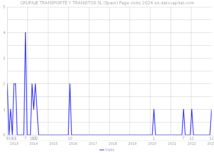 GRUPAJE TRANSPORTE Y TRANSITOS SL (Spain) Page visits 2024 