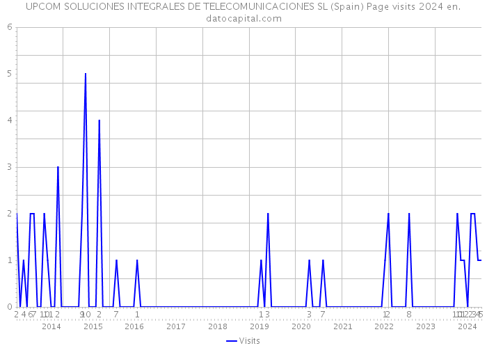 UPCOM SOLUCIONES INTEGRALES DE TELECOMUNICACIONES SL (Spain) Page visits 2024 