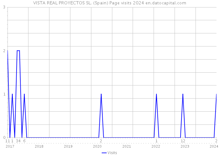 VISTA REAL PROYECTOS SL. (Spain) Page visits 2024 
