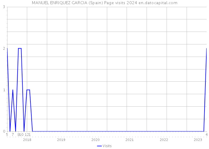 MANUEL ENRIQUEZ GARCIA (Spain) Page visits 2024 