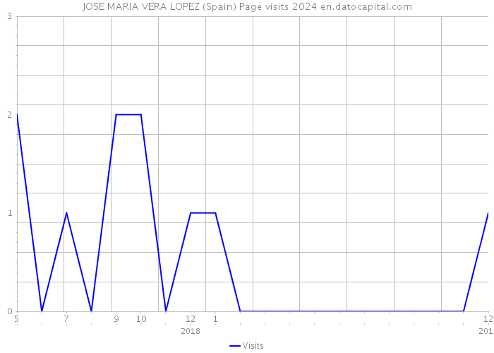 JOSE MARIA VERA LOPEZ (Spain) Page visits 2024 