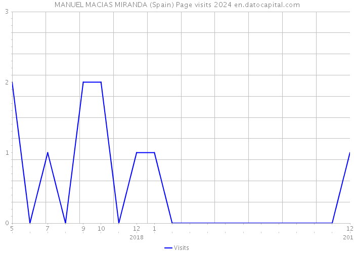 MANUEL MACIAS MIRANDA (Spain) Page visits 2024 