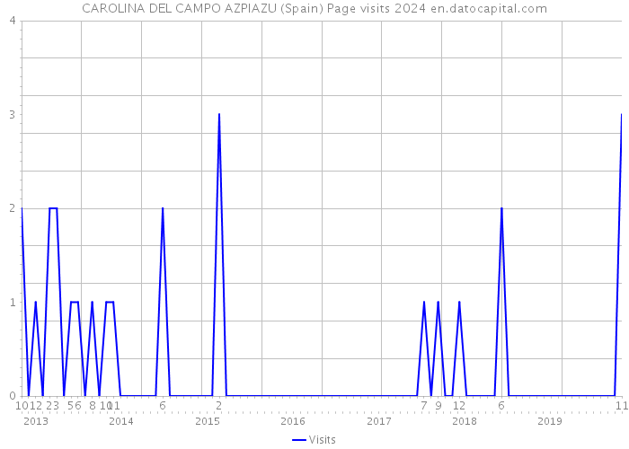 CAROLINA DEL CAMPO AZPIAZU (Spain) Page visits 2024 