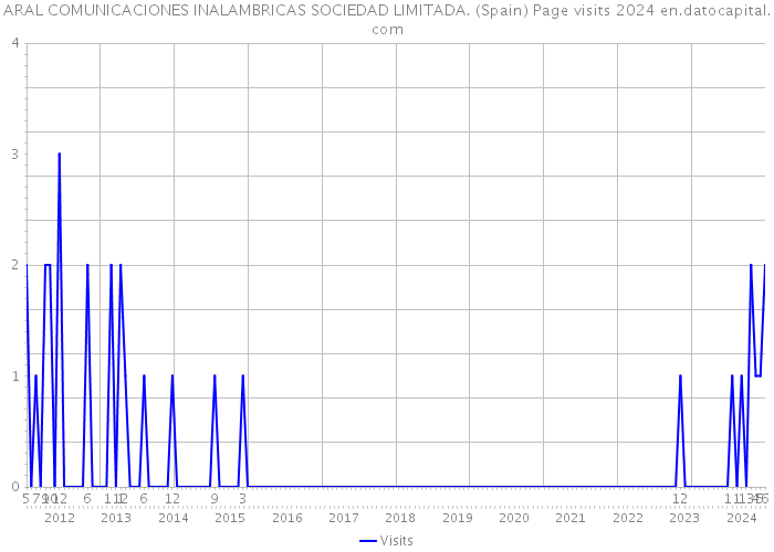 ARAL COMUNICACIONES INALAMBRICAS SOCIEDAD LIMITADA. (Spain) Page visits 2024 