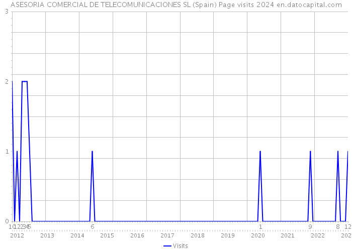 ASESORIA COMERCIAL DE TELECOMUNICACIONES SL (Spain) Page visits 2024 