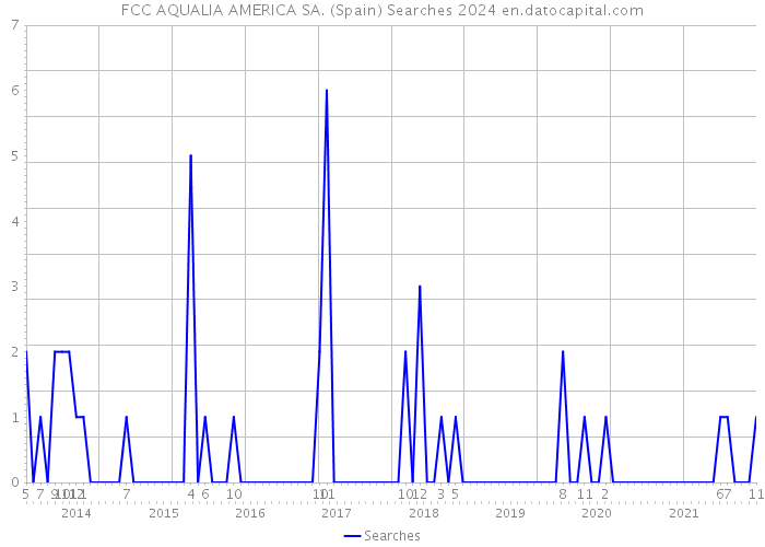 FCC AQUALIA AMERICA SA. (Spain) Searches 2024 