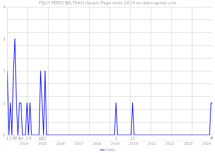 FELIX PEREZ BELTRAN (Spain) Page visits 2024 