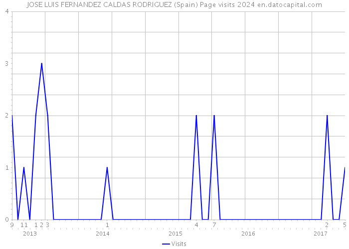 JOSE LUIS FERNANDEZ CALDAS RODRIGUEZ (Spain) Page visits 2024 