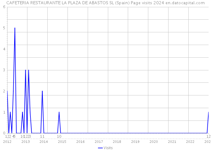 CAFETERIA RESTAURANTE LA PLAZA DE ABASTOS SL (Spain) Page visits 2024 