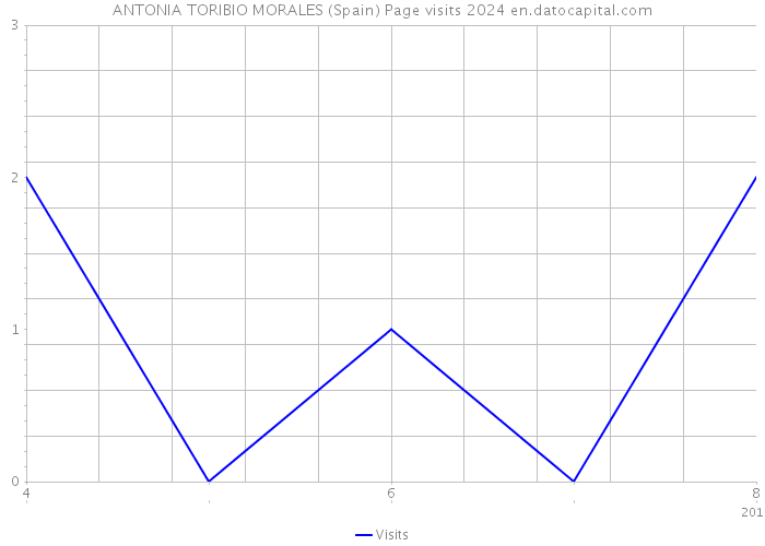 ANTONIA TORIBIO MORALES (Spain) Page visits 2024 