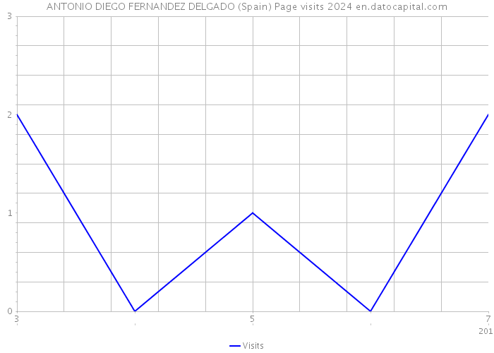 ANTONIO DIEGO FERNANDEZ DELGADO (Spain) Page visits 2024 