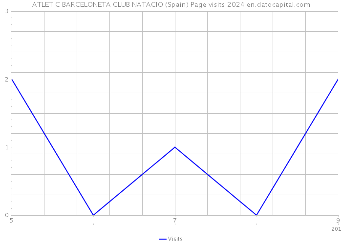 ATLETIC BARCELONETA CLUB NATACIO (Spain) Page visits 2024 