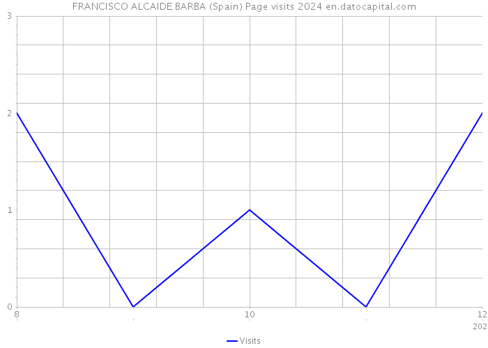 FRANCISCO ALCAIDE BARBA (Spain) Page visits 2024 