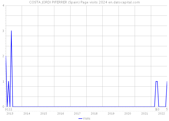 COSTA JORDI PIFERRER (Spain) Page visits 2024 