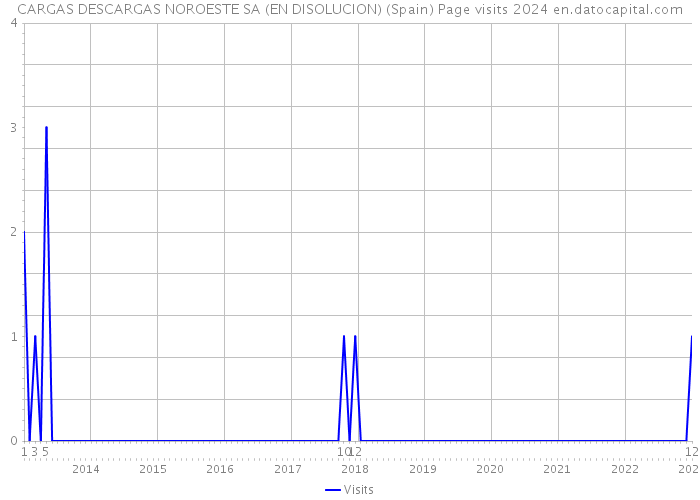 CARGAS DESCARGAS NOROESTE SA (EN DISOLUCION) (Spain) Page visits 2024 