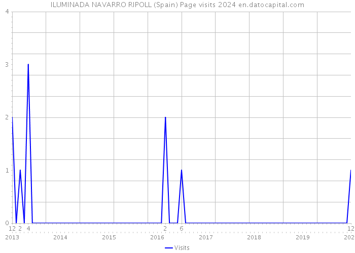 ILUMINADA NAVARRO RIPOLL (Spain) Page visits 2024 