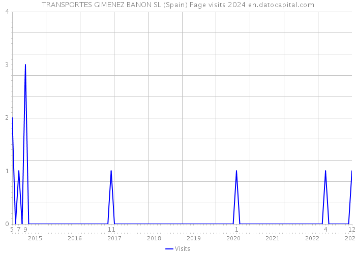 TRANSPORTES GIMENEZ BANON SL (Spain) Page visits 2024 