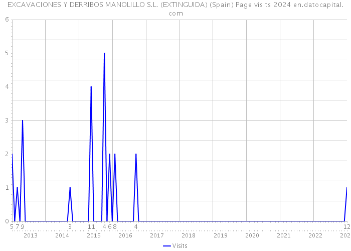 EXCAVACIONES Y DERRIBOS MANOLILLO S.L. (EXTINGUIDA) (Spain) Page visits 2024 