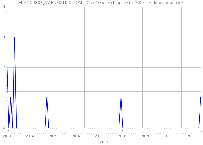 FRANCISCO JAVIER CANTO DOMINGUEZ (Spain) Page visits 2024 