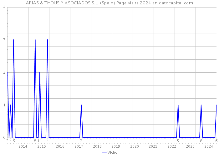 ARIAS & THOUS Y ASOCIADOS S.L. (Spain) Page visits 2024 