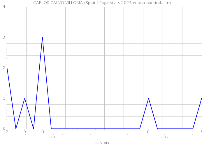 CARLOS CALVO VILLORIA (Spain) Page visits 2024 