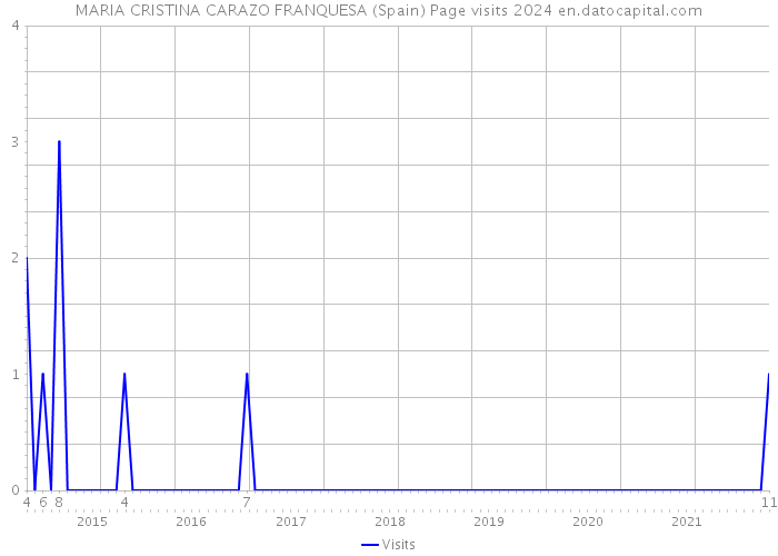 MARIA CRISTINA CARAZO FRANQUESA (Spain) Page visits 2024 
